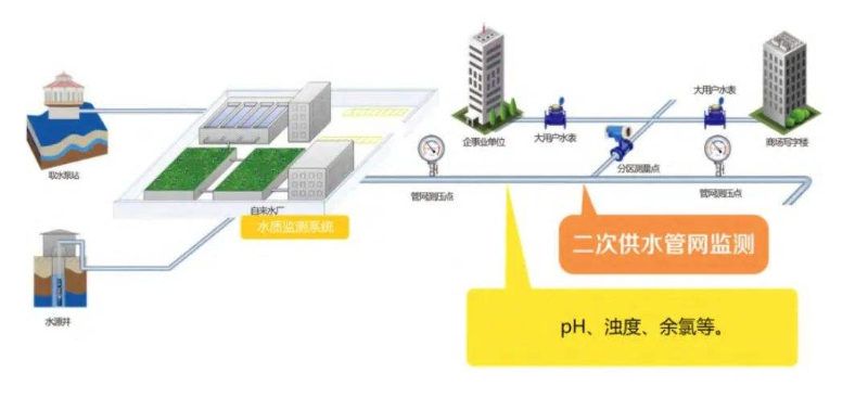 安全用水监测管理好不好?实际效果与成本怎么平衡? 第2张 安全用水监测管理好不好?实际效果与成本怎么平衡? 第2张