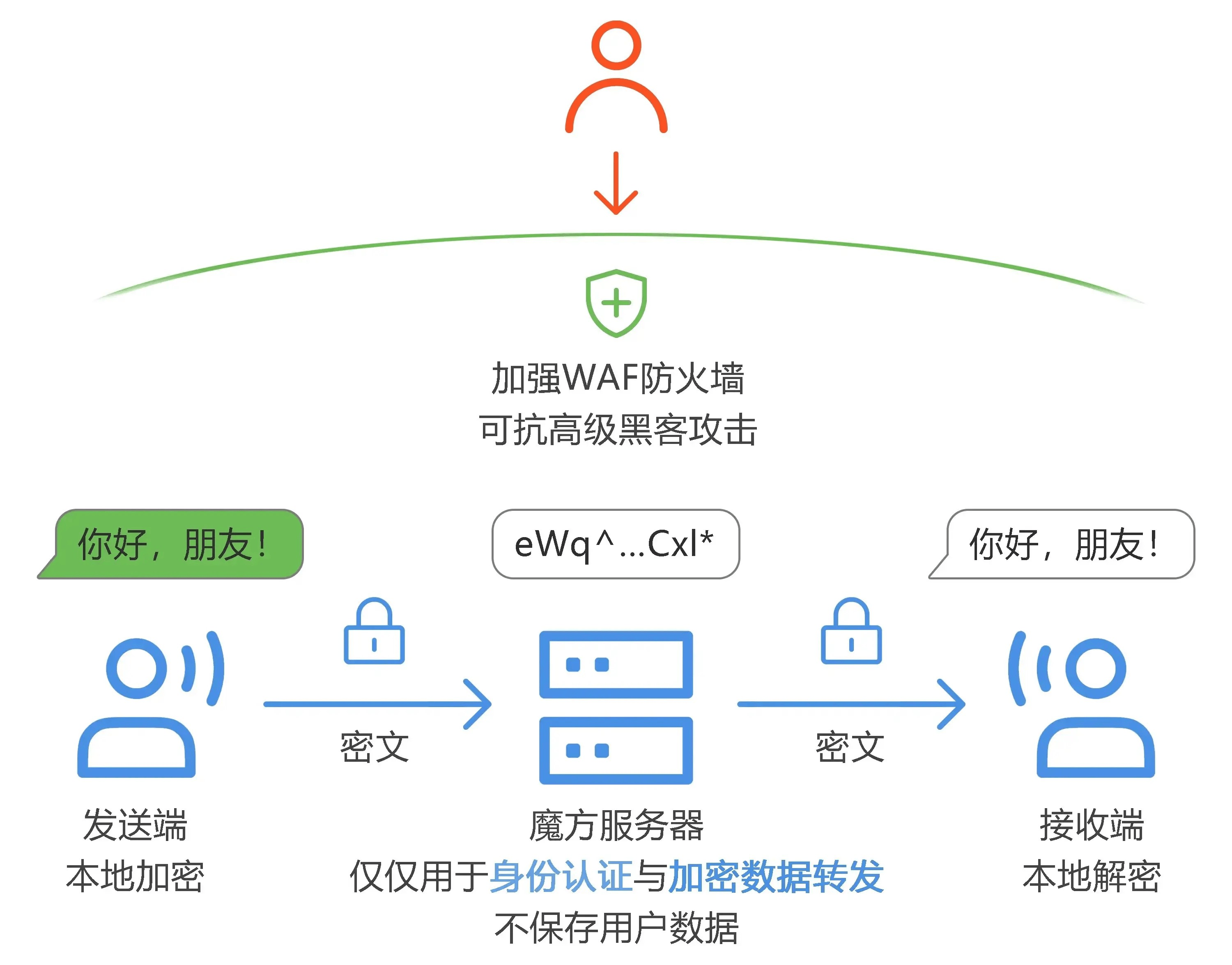非注册用户提交数据,如何确保其安全性及隐私保护? 第3张 非注册用户提交数据,如何确保其安全性及隐私保护? 第3张