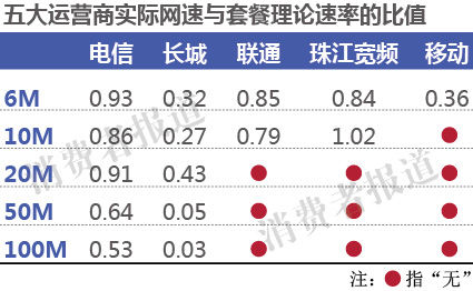 长城宽带联通电信哪个好?长城宽带和联通电信哪个网速快 第3张 长城宽带联通电信哪个好?长城宽带和联通电信哪个网速快 第3张