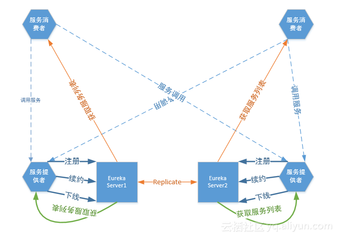 eureka配置服务中存在哪些潜在问题或优化策略？ 第1张
