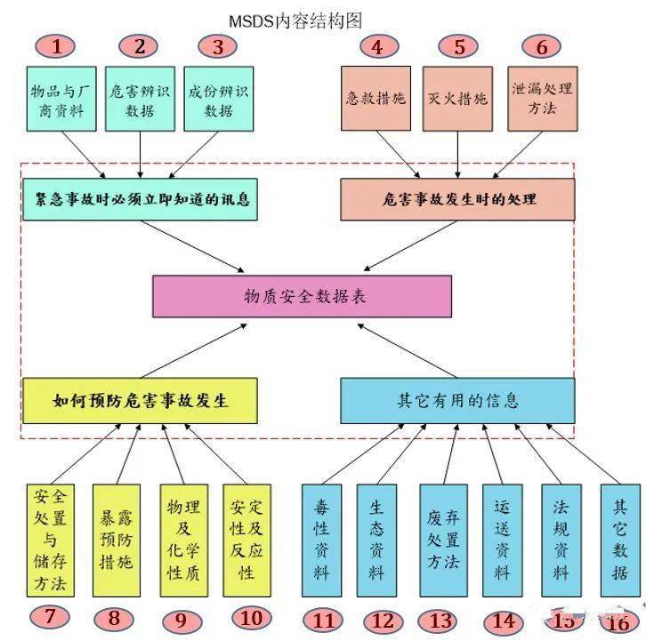 安全数据库MSDS怎么用?查询与解读指南看这里 第1张 安全数据库MSDS怎么用?查询与解读指南看这里 第1张