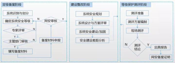 安全等级备案需要准备哪些材料及流程是怎样的? 第1张 安全等级备案需要准备哪些材料及流程是怎样的? 第1张
