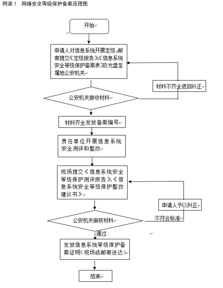 安全等级备案需要准备哪些材料及流程是怎样的? 第2张 安全等级备案需要准备哪些材料及流程是怎样的? 第2张
