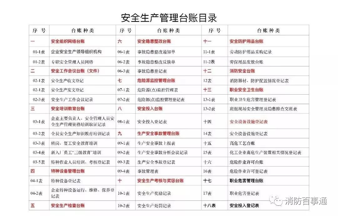 安全生产费用台账数据填写不规范会有哪些风险? 第3张 安全生产费用台账数据填写不规范会有哪些风险? 第3张