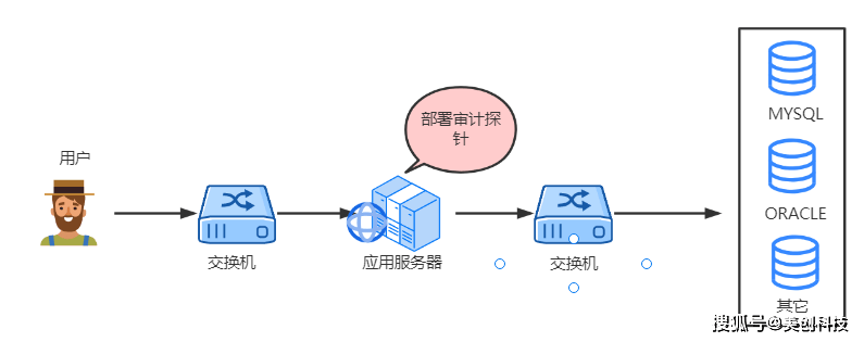 非关系型数据库消息中间件交换机,如何实现高效的数据流转与处理? 第3张 非关系型数据库消息中间件交换机,如何实现高效的数据流转与处理? 第3张
