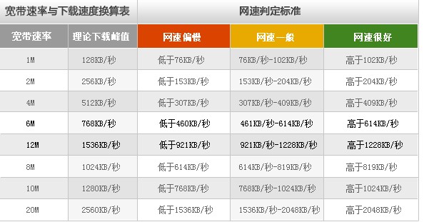 速率20的宽带够用吗?20兆宽带实际下载速度多少 第3张 速率20的宽带够用吗?20兆宽带实际下载速度多少 第3张