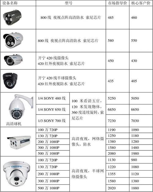 家用安全监控设备一般多少钱一套? 第2张 家用安全监控设备一般多少钱一套? 第2张