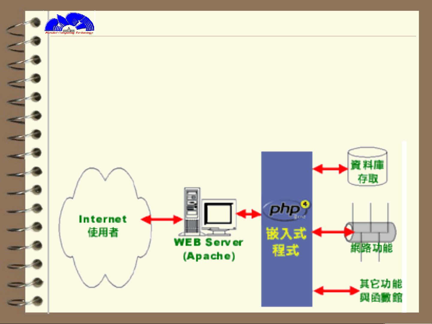 php网络开发详解,php网络开发怎么入门? 第2张 php网络开发详解,php网络开发怎么入门? 第2张