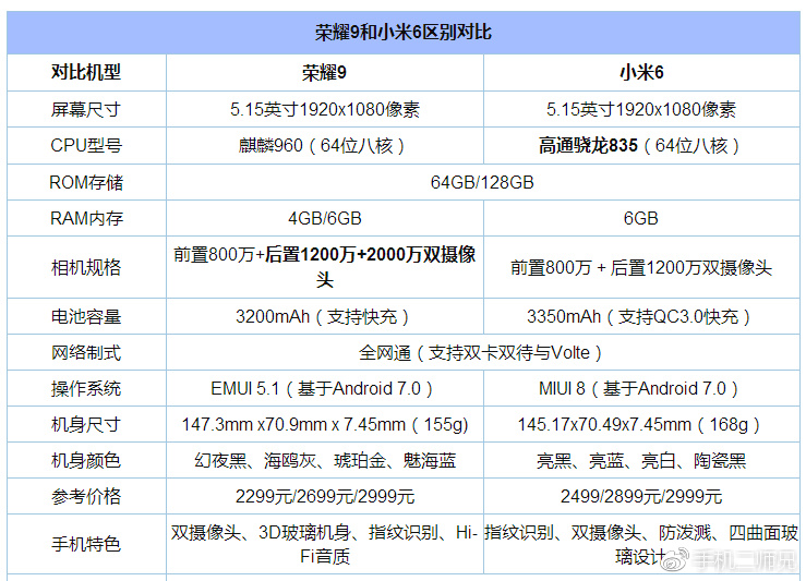 小米6与荣耀9配置 第3张