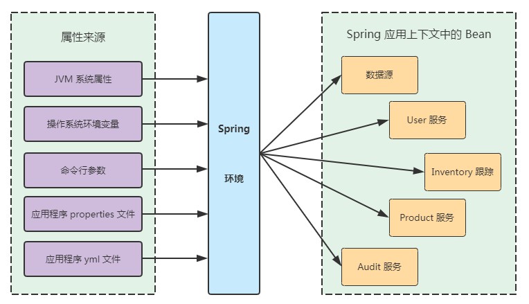 Spring属性配置文件,如何正确使用与优化配置? 第2张 Spring属性配置文件,如何正确使用与优化配置? 第2张