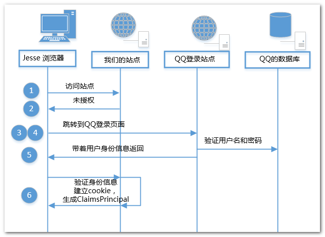 aspnet内置登录如何实现自定义用户认证流程? 第1张 aspnet内置登录如何实现自定义用户认证流程? 第1张