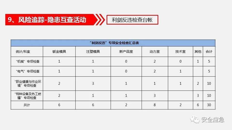 安全检查总结无数据,如何用具体内容支撑总结有效性? 第2张 安全检查总结无数据,如何用具体内容支撑总结有效性? 第2张