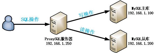 PROXYSQL如何配置MySQL读写分离实现负载均衡? 第1张 PROXYSQL如何配置MySQL读写分离实现负载均衡? 第1张