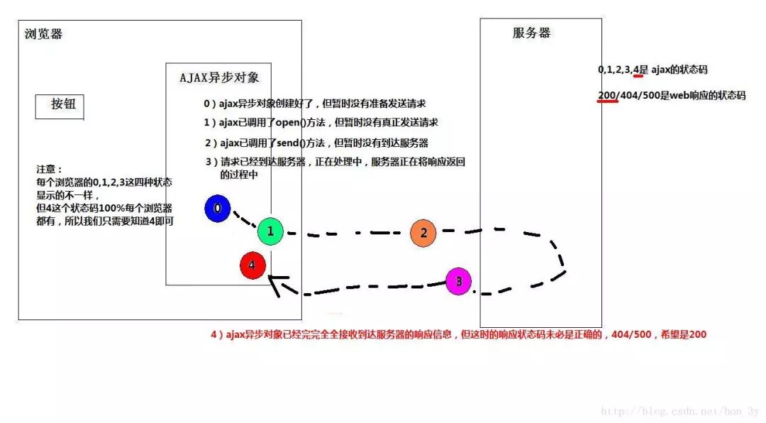 如何配置ajax的全局参数?需要注意哪些关键点? 第1张 如何配置ajax的全局参数?需要注意哪些关键点? 第1张