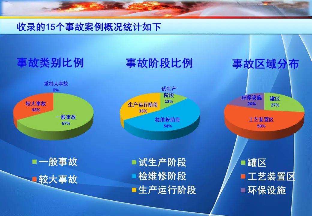安全生产事故数据汇总,哪些环节事故率最高? 第3张 安全生产事故数据汇总,哪些环节事故率最高? 第3张