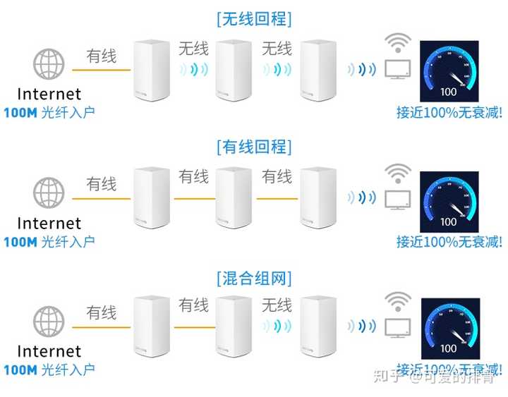 宽带无线和有线哪个好?宽带无线和有线区别,哪种更适合家庭使用 第3张 宽带无线和有线哪个好?宽带无线和有线区别,哪种更适合家庭使用 第3张