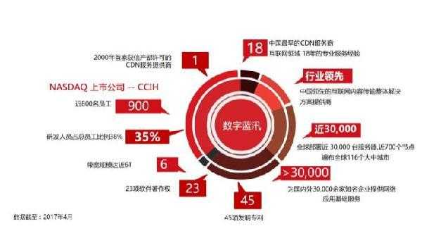 国内cdn服务商排名一览表,哪家服务商领跑市场,你了解多少? 第2张 国内cdn服务商排名一览表,哪家服务商领跑市场,你了解多少? 第2张