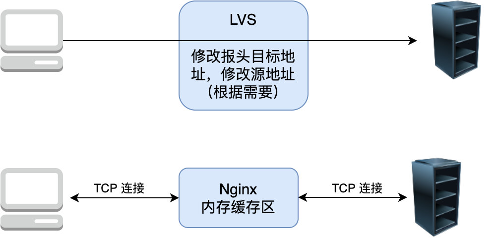 LVS 域名转发怎么配?LVS 域名转发配置方法 第1张 LVS 域名转发怎么配?LVS 域名转发配置方法 第1张
