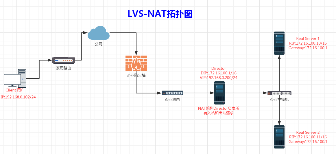 LVS 域名转发怎么配?LVS 域名转发配置方法 第2张 LVS 域名转发怎么配?LVS 域名转发配置方法 第2张