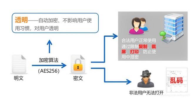 安全密钥管理技术如何保障企业数据安全不泄露？