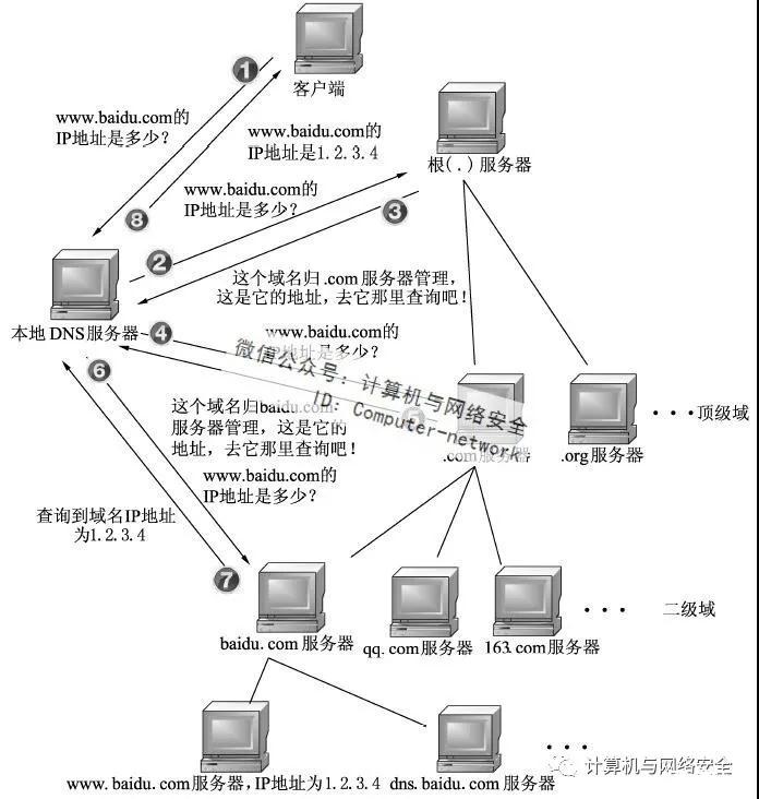 万维网域名解析的详细过程和原理是什么? 第1张 万维网域名解析的详细过程和原理是什么? 第1张
