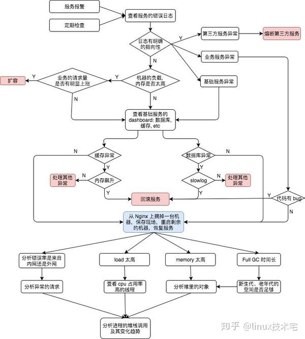 安全服务出现异常怎么办?排查步骤和解决方法有哪些? 第2张 安全服务出现异常怎么办?排查步骤和解决方法有哪些? 第2张