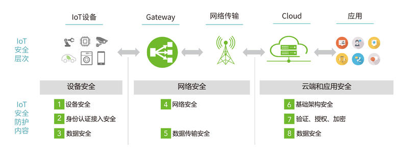 安全断网物联网,如何实现可靠性与安全性平衡? 第2张 安全断网物联网,如何实现可靠性与安全性平衡? 第2张
