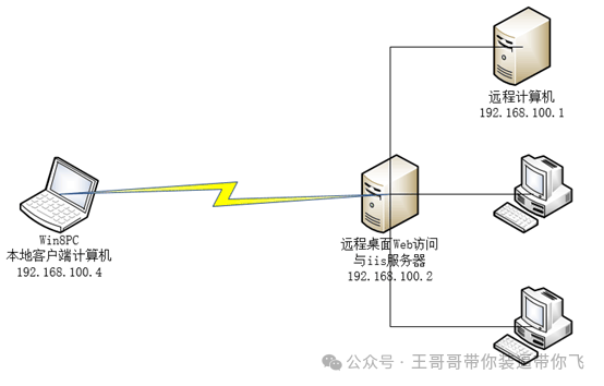 服务器桌面显示计算机网络连接,怎么办? 第3张 服务器桌面显示计算机网络连接,怎么办? 第3张