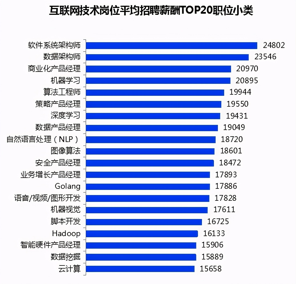 服务器编写薪水是多少?服务器开发薪资水平及招聘需求 第2张 服务器编写薪水是多少?服务器开发薪资水平及招聘需求 第2张
