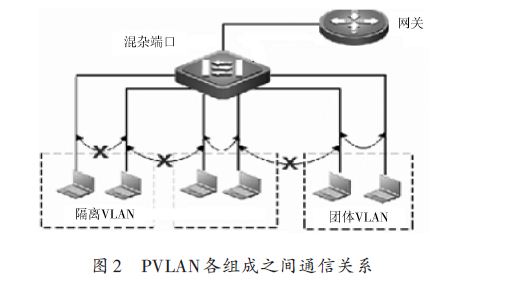pvlan配置怎么设置?pvlan配置步骤与示例 第2张 pvlan配置怎么设置?pvlan配置步骤与示例 第2张