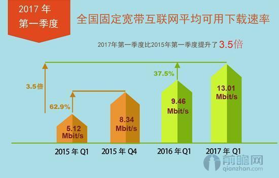 2014 宽带提速了吗?2014 年宽带提速政策及速度提升多少? 第3张 2014 宽带提速了吗?2014 年宽带提速政策及速度提升多少? 第3张