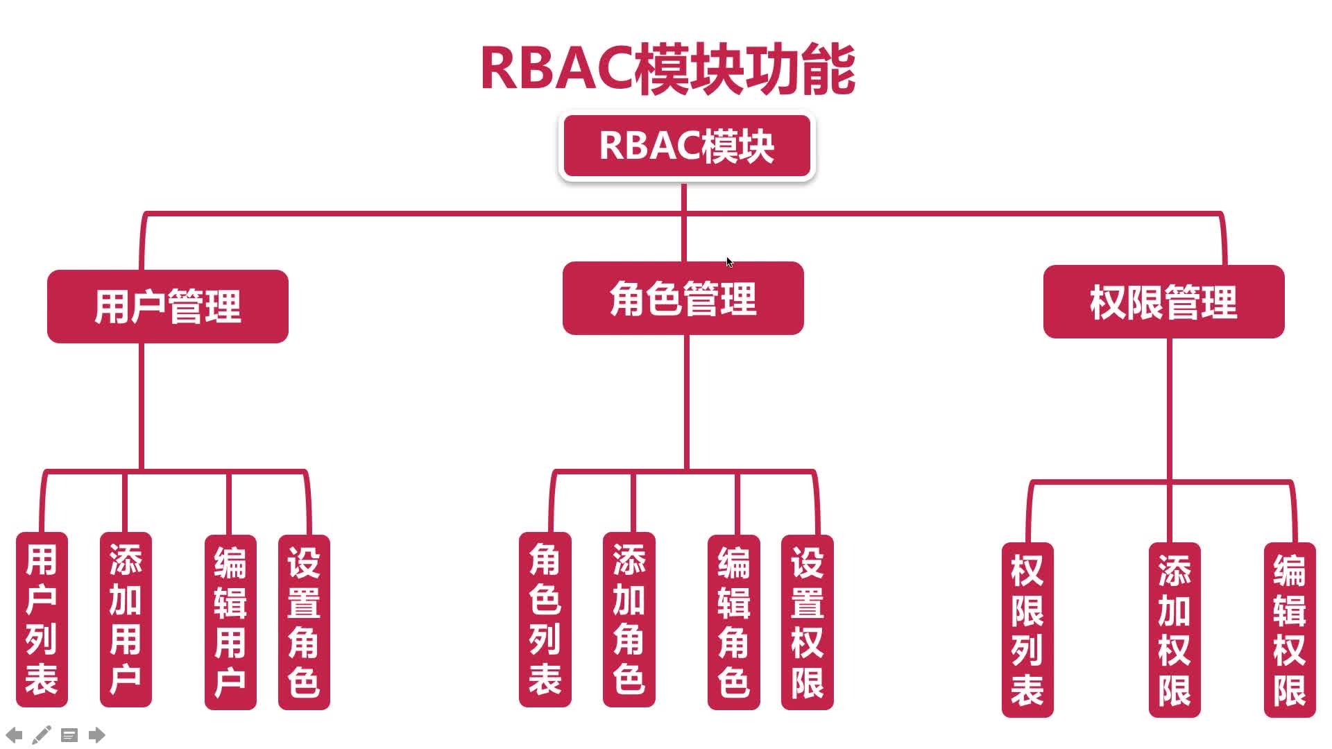 RBAC权限配置如何设置?RBAC权限管理配置步骤详解 第1张 RBAC权限配置如何设置?RBAC权限管理配置步骤详解 第1张