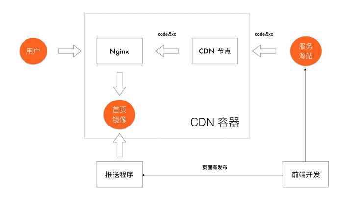 微信首次加载慢,疑与cdn和微信联合作用有关? 第2张 微信首次加载慢,疑与cdn和微信联合作用有关? 第2张