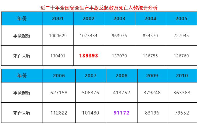 安全事故数据显示 第3张 安全事故数据显示 第3张