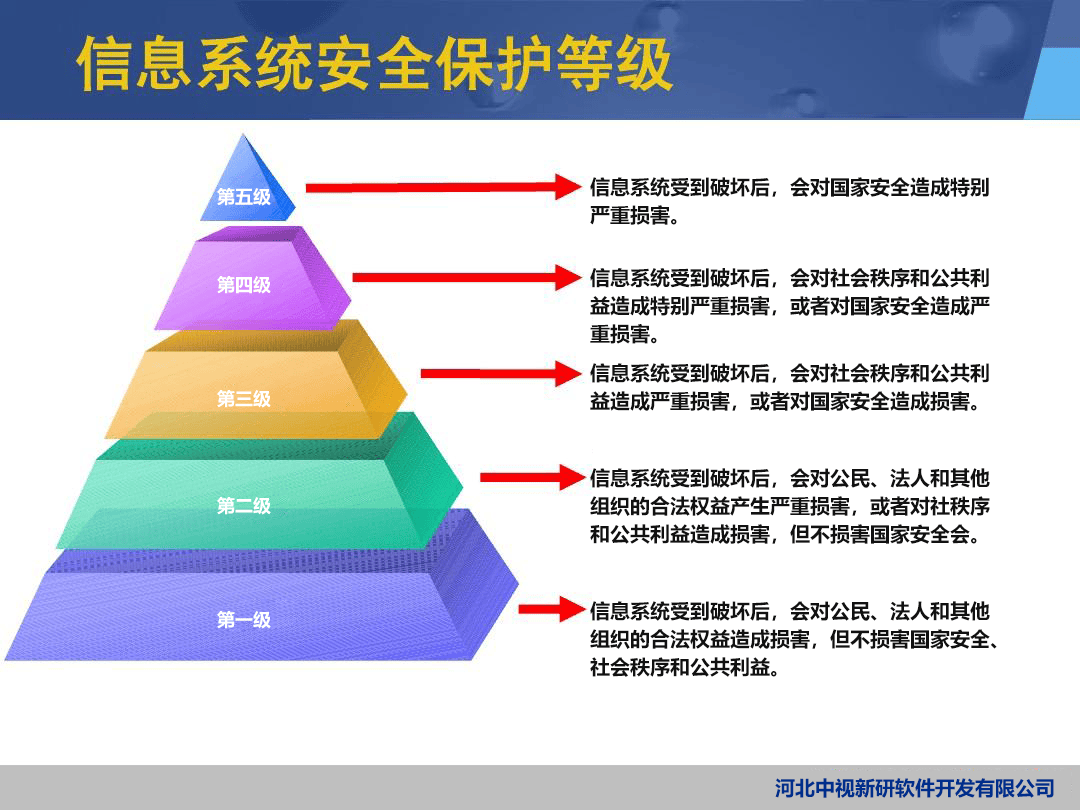 安全等级保护系统如何选择?企业必看要点有哪些? 第2张 安全等级保护系统如何选择?企业必看要点有哪些? 第2张