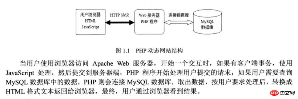 php网站架构说明,php网站架构有哪些常见模式?php网站架构设计原则详解 第2张 php网站架构说明,php网站架构有哪些常见模式?php网站架构设计原则详解 第2张