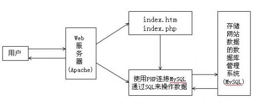 Apache如何正确整合PHP实现动态网页开发? 第3张 Apache如何正确整合PHP实现动态网页开发? 第3张