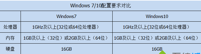 win7和win10配置要求一样吗,win7和win10最低配置要求对比 第3张 win7和win10配置要求一样吗,win7和win10最低配置要求对比 第3张