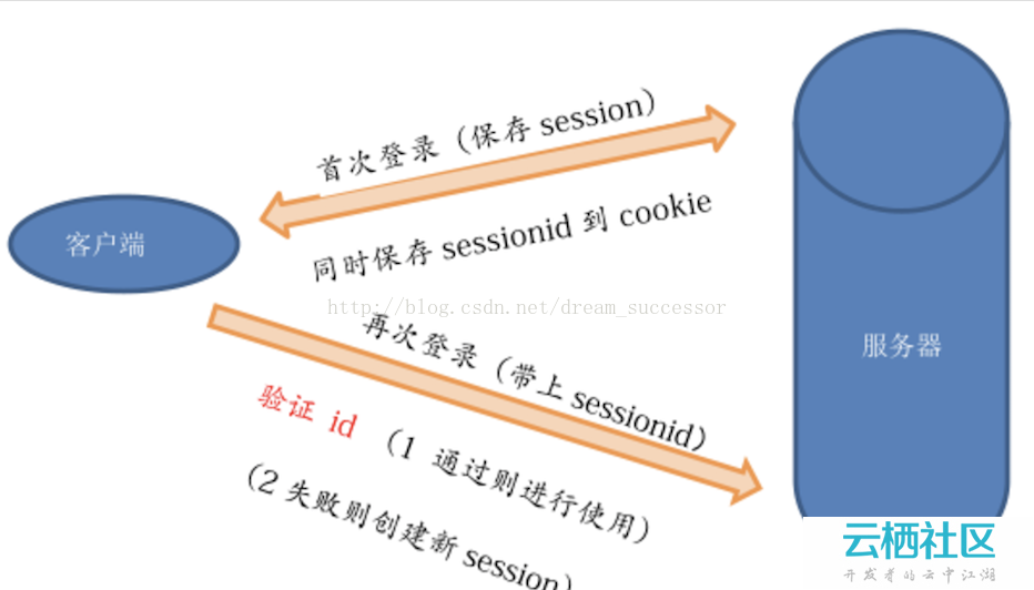 php如何实现跨域名访问?跨域名访问php session共享 第2张 php如何实现跨域名访问?跨域名访问php session共享 第2张