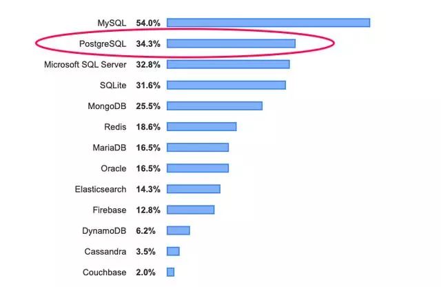 POSTGRESQL数据库恢复排行榜,哪种方案恢复效果最佳? 第2张 POSTGRESQL数据库恢复排行榜,哪种方案恢复效果最佳? 第2张