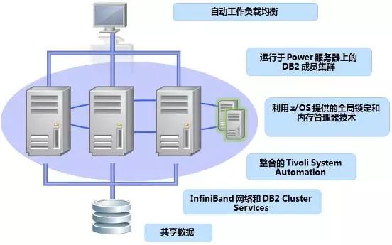 db2数据库配置如何优化?db2数据库配置参数调优方法 第3张 db2数据库配置如何优化?db2数据库配置参数调优方法 第3张