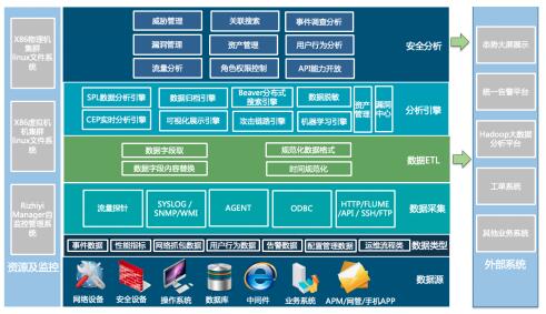 安全关联分析平台如何从零开始搭建?关键步骤有哪些? 第1张 安全关联分析平台如何从零开始搭建?关键步骤有哪些? 第1张