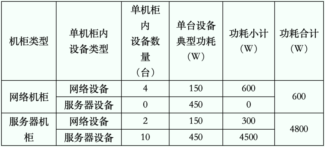 服务器配电容量如何计算,机房功率计算公式是多少? 第2张 服务器配电容量如何计算,机房功率计算公式是多少? 第2张