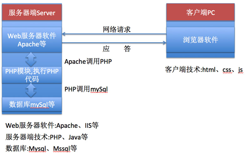 apache与php如何正确配置与协同工作? 第1张 apache与php如何正确配置与协同工作? 第1张