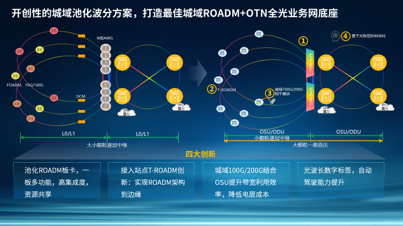 光网络规划与优化怎么做?光网络规划优化方案 第2张 光网络规划与优化怎么做?光网络规划优化方案 第2张