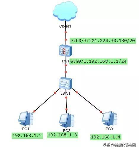 网络防火墙配置怎么做?网络防火墙配置教程 第3张 网络防火墙配置怎么做?网络防火墙配置教程 第3张