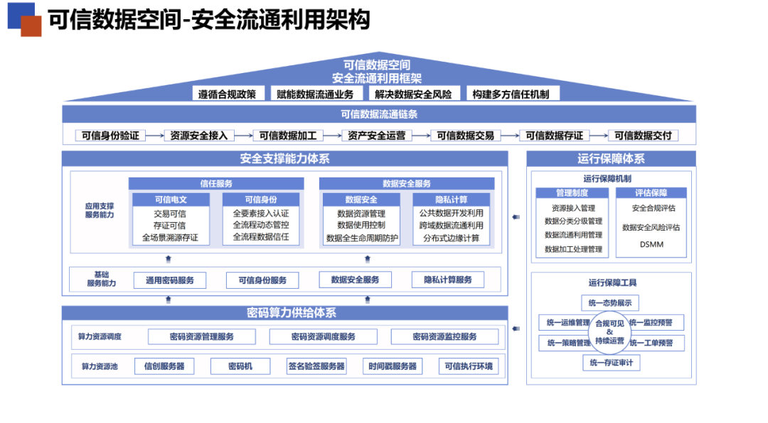 安全架构可信存证数据追溯如何实现全链路可信保障? 第1张 安全架构可信存证数据追溯如何实现全链路可信保障? 第1张