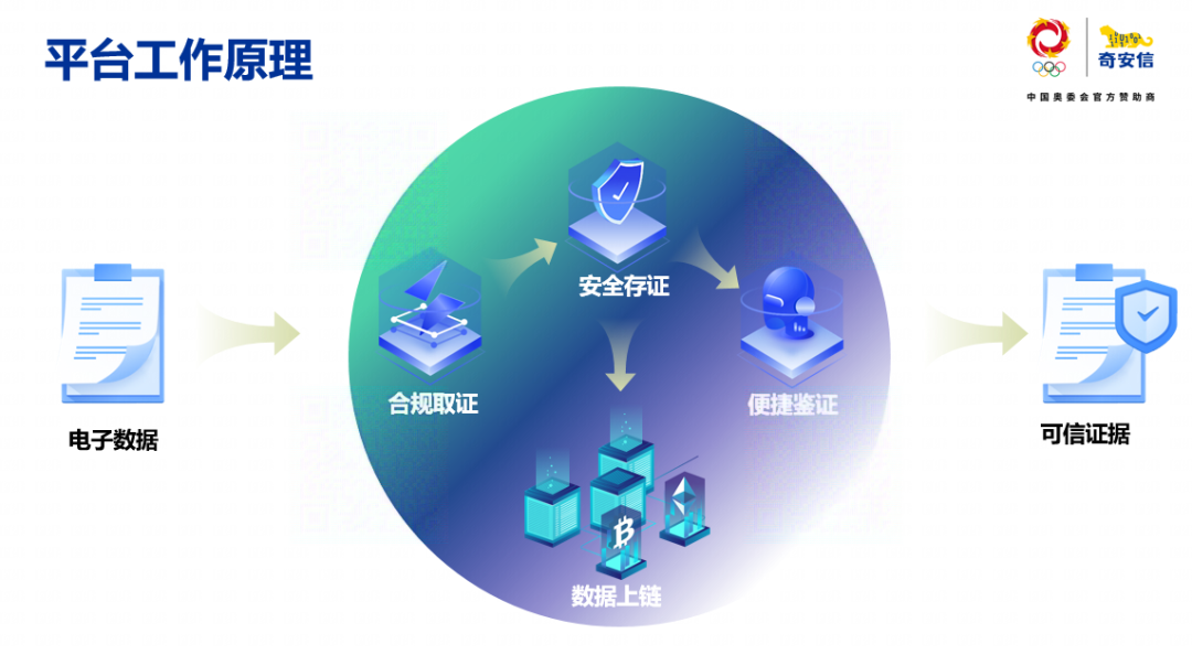 安全架构可信存证数据追溯如何实现全链路可信保障? 第3张 安全架构可信存证数据追溯如何实现全链路可信保障? 第3张
