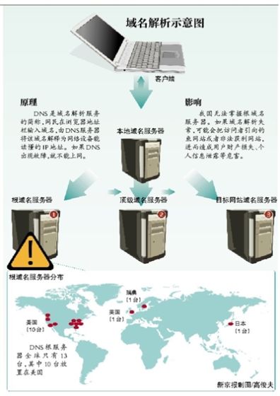 域名解析图 第2张 域名解析图 第2张