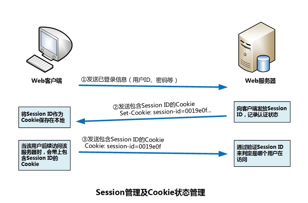 ASP.NET Cookie状态详解,如何正确使用和管理Cookie? 第3张 ASP.NET Cookie状态详解,如何正确使用和管理Cookie? 第3张